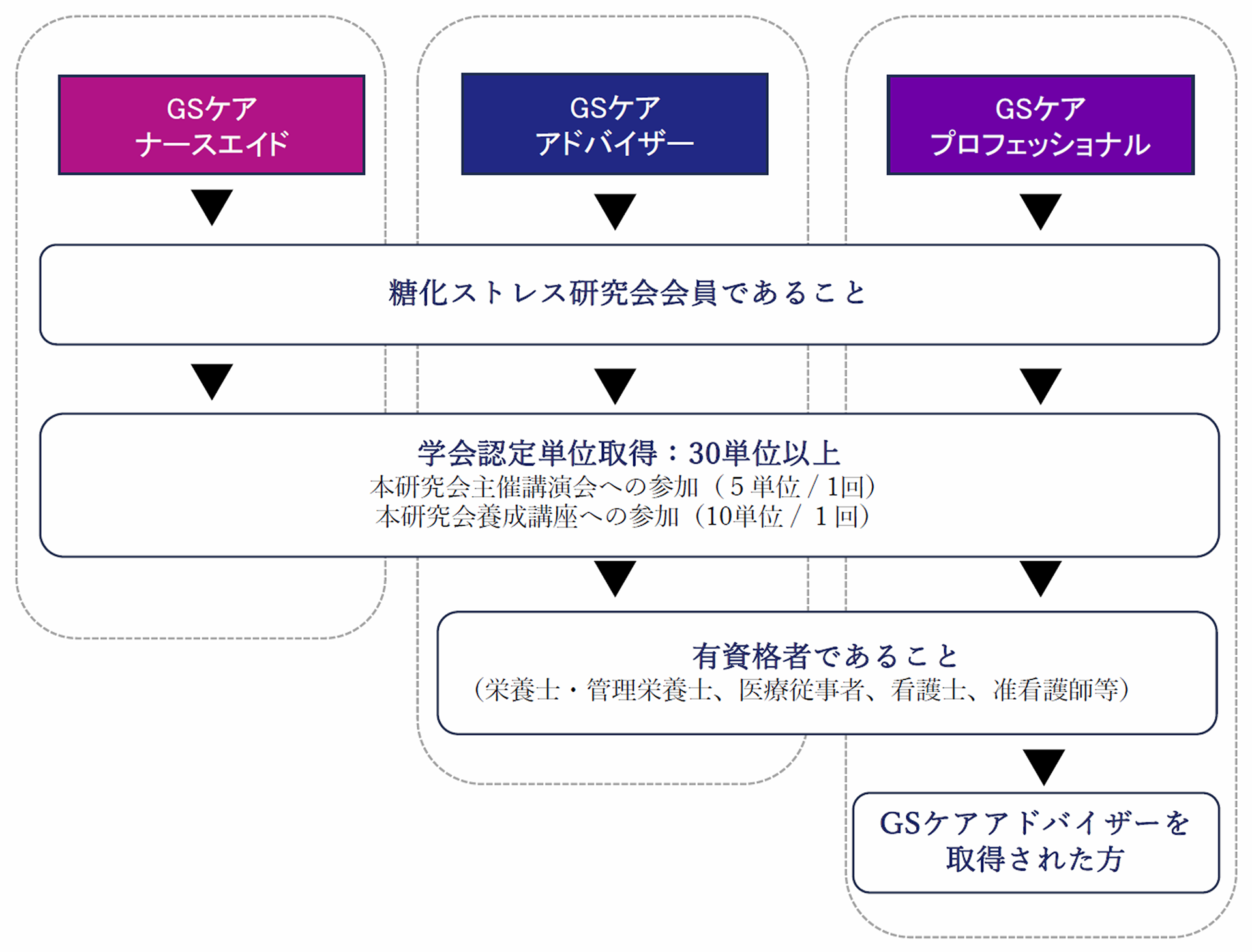 資格取得要件図